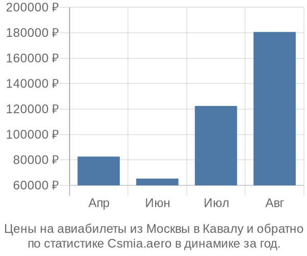 Авиабилеты из Москвы в Кавалу цены