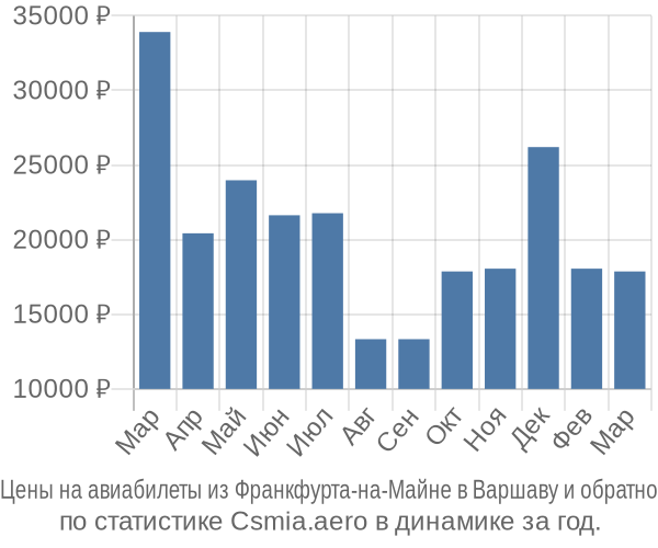 Авиабилеты из Франкфурта-на-Майне в Варшаву цены