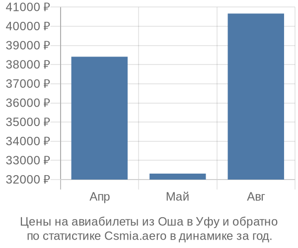 Авиабилеты из Оша в Уфу цены