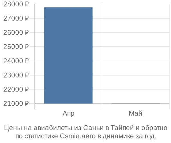 Авиабилеты из Саньи в Тайпей цены