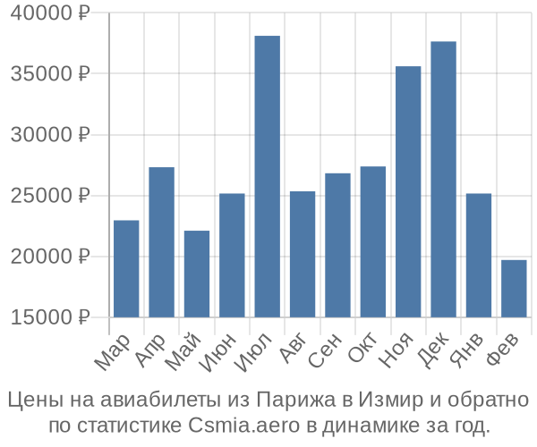 Авиабилеты из Парижа в Измир цены