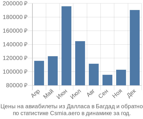 Авиабилеты из Далласа в Багдад цены
