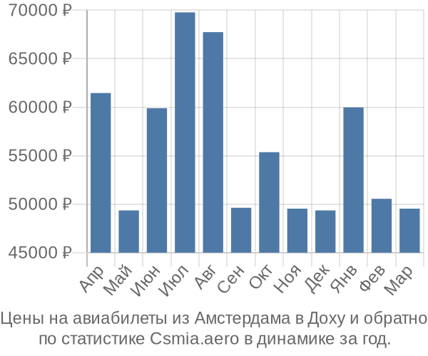 Авиабилеты из Амстердама в Доху цены