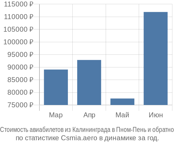 Стоимость авиабилетов из Калининграда в Пном-Пень