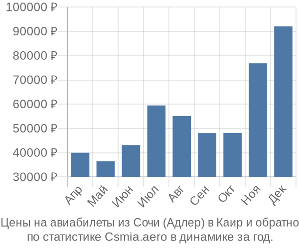 Авиабилеты из Сочи (Адлер) в Каир цены