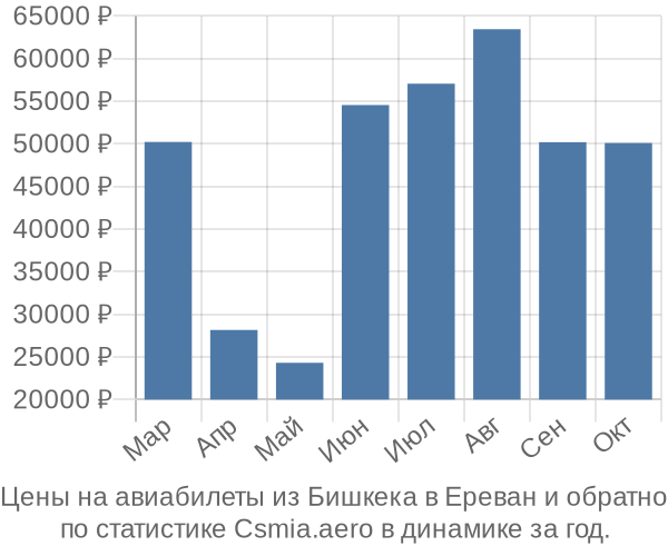 Авиабилеты из Бишкека в Ереван цены