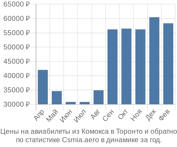 Авиабилеты из Комокса в Торонто цены