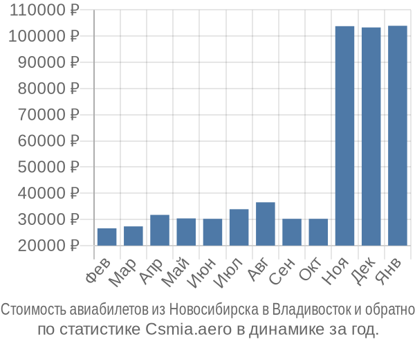 Стоимость авиабилетов из Новосибирска в Владивосток