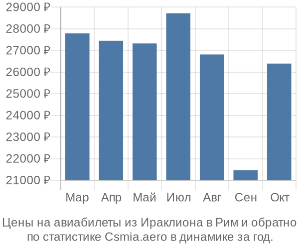 Авиабилеты из Ираклиона в Рим цены