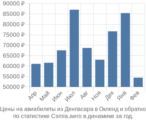 Авиабилеты из Денпасара в Окленд цены