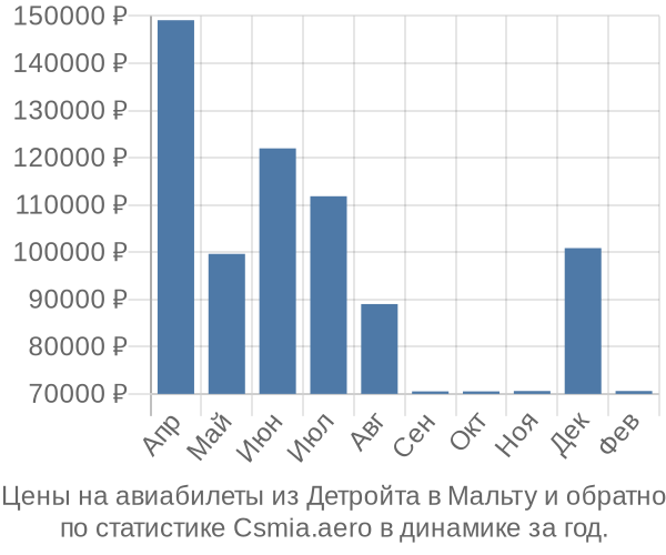 Авиабилеты из Детройта в Мальту цены