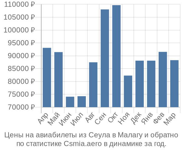 Авиабилеты из Сеула в Малагу цены