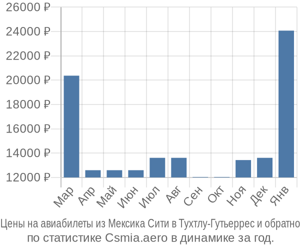 Авиабилеты из Мексика Сити в Тухтлу-Гутьеррес цены