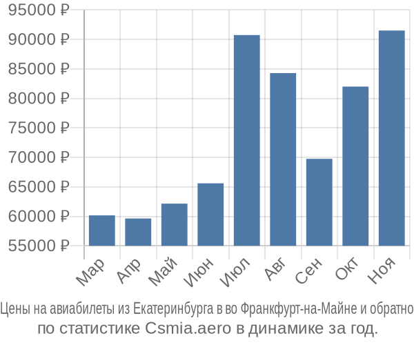 Авиабилеты из Екатеринбурга в во Франкфурт-на-Майне цены