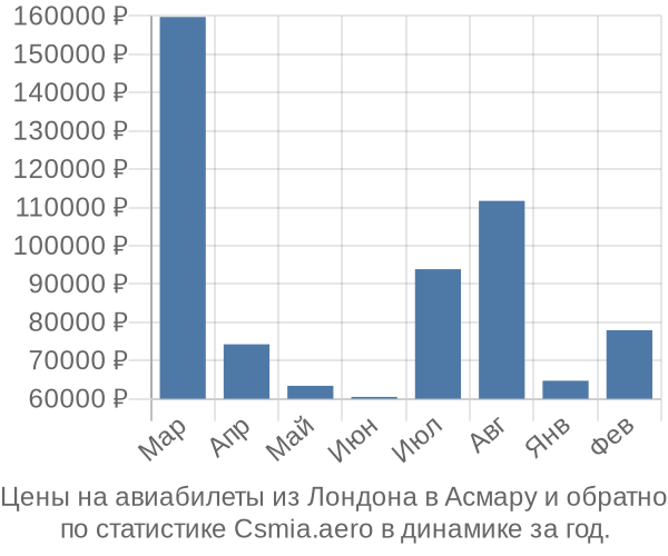 Авиабилеты из Лондона в Асмару цены