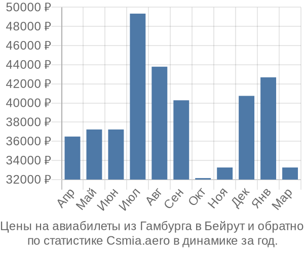 Авиабилеты из Гамбурга в Бейрут цены