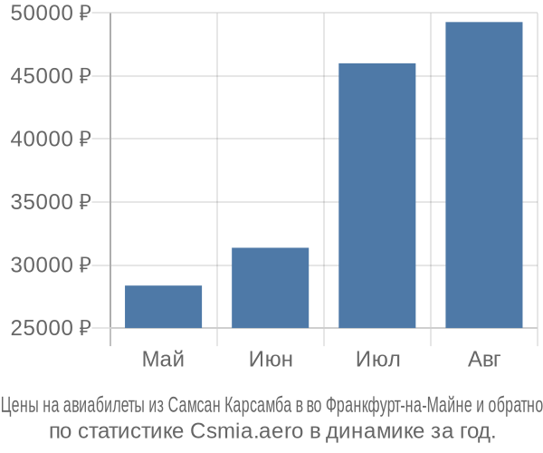 Авиабилеты из Самсан Карсамба в во Франкфурт-на-Майне цены