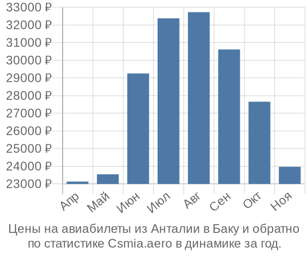 Авиабилеты из Анталии в Баку цены