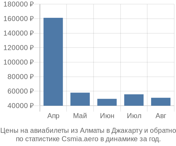 Авиабилеты из Алматы в Джакарту цены