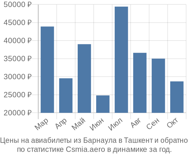 Авиабилеты из Барнаула в Ташкент цены