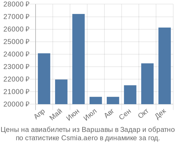 Авиабилеты из Варшавы в Задар цены