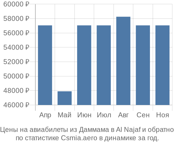 Авиабилеты из Даммама в Al Najaf цены