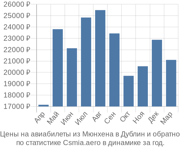 Авиабилеты из Мюнхена в Дублин цены