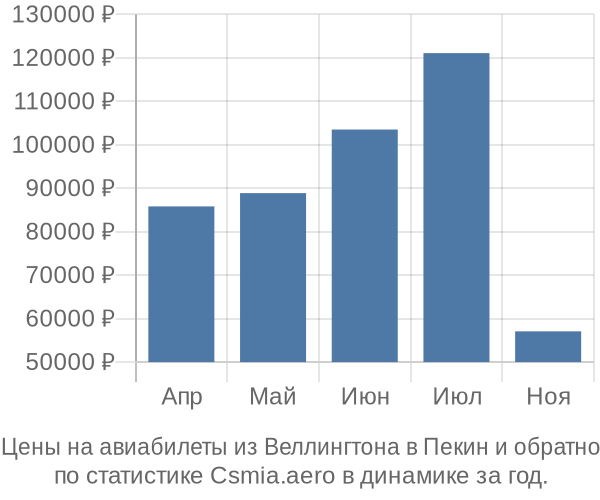 Авиабилеты из Веллингтона в Пекин цены