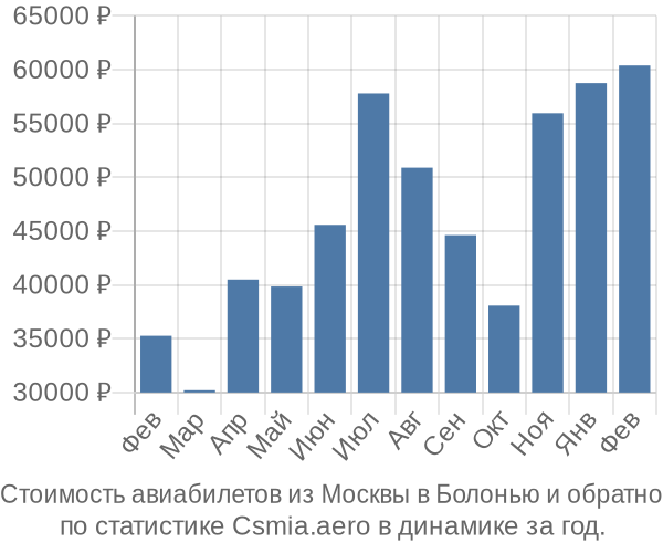 Стоимость авиабилетов из Москвы в Болонью