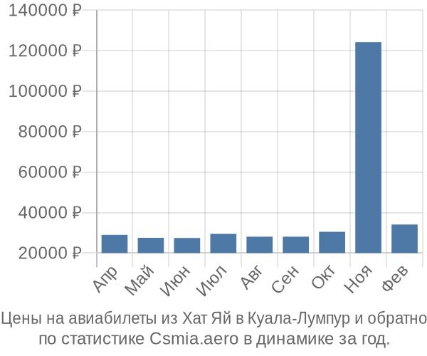 Авиабилеты из Хат Яй в Куала-Лумпур цены