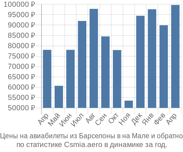 Авиабилеты из Барселоны в на Мале цены