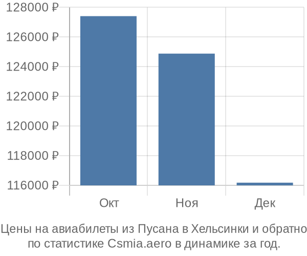 Авиабилеты из Пусана в Хельсинки цены