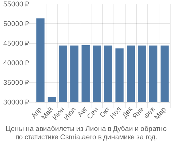 Авиабилеты из Лиона в Дубаи цены