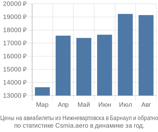 Авиабилеты из Нижневартовска в Барнаул цены