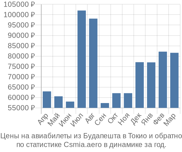 Авиабилеты из Будапешта в Токио цены