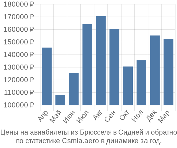 Авиабилеты из Брюсселя в Сидней цены