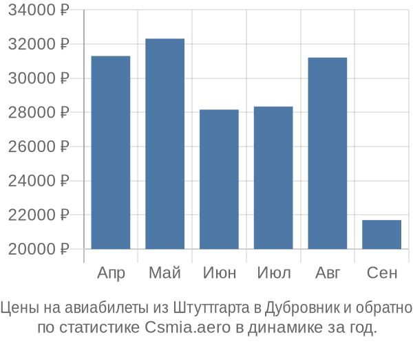 Авиабилеты из Штуттгарта в Дубровник цены