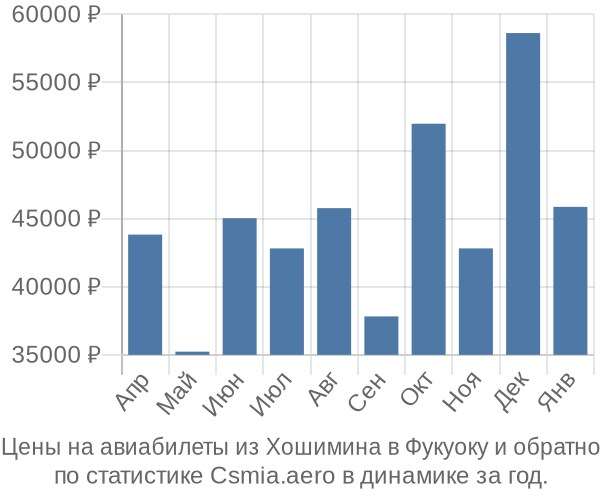 Авиабилеты из Хошимина в Фукуоку цены