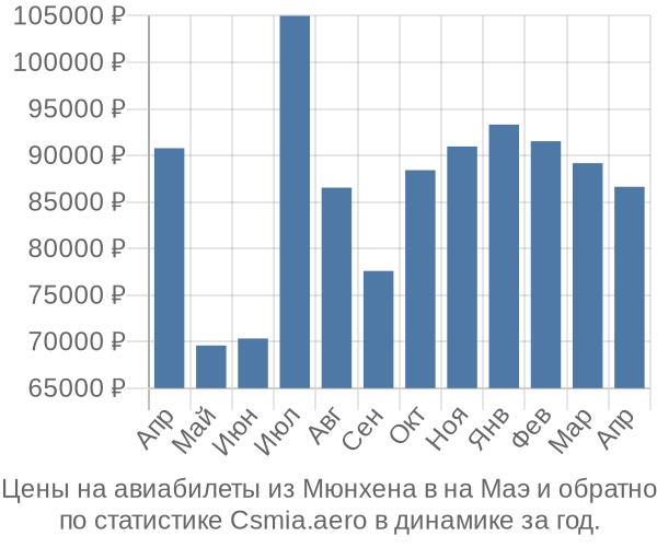 Авиабилеты из Мюнхена в на Маэ цены