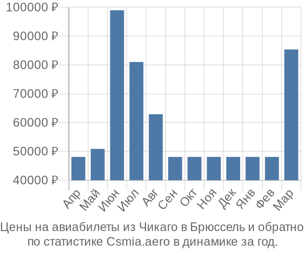 Авиабилеты из Чикаго в Брюссель цены