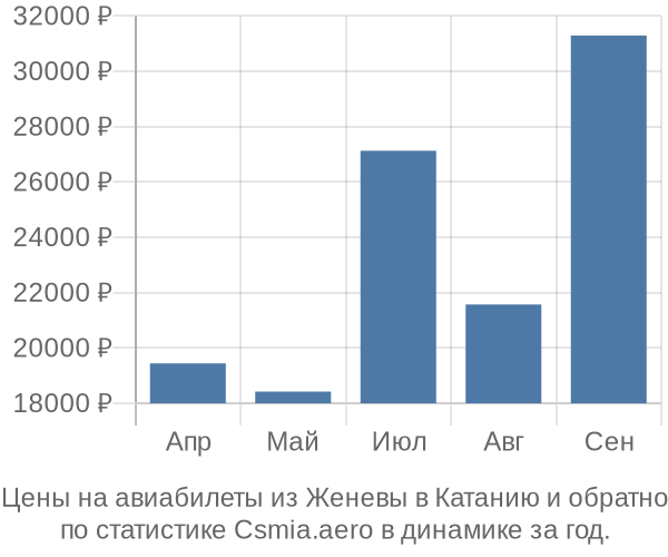 Авиабилеты из Женевы в Катанию цены