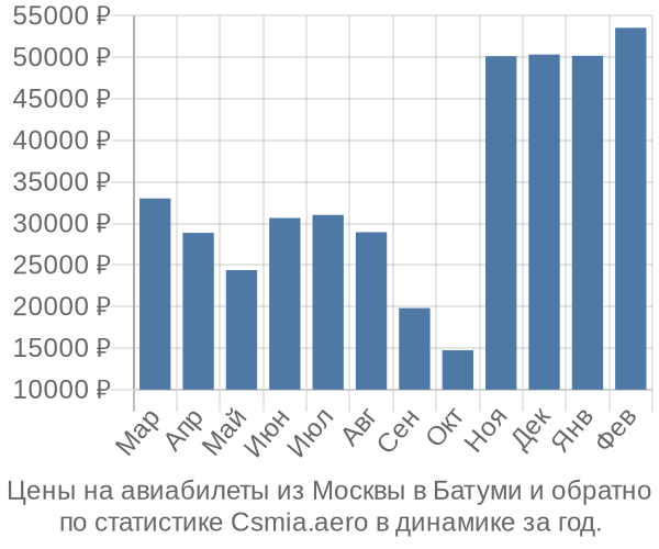 Авиабилеты из Москвы в Батуми цены