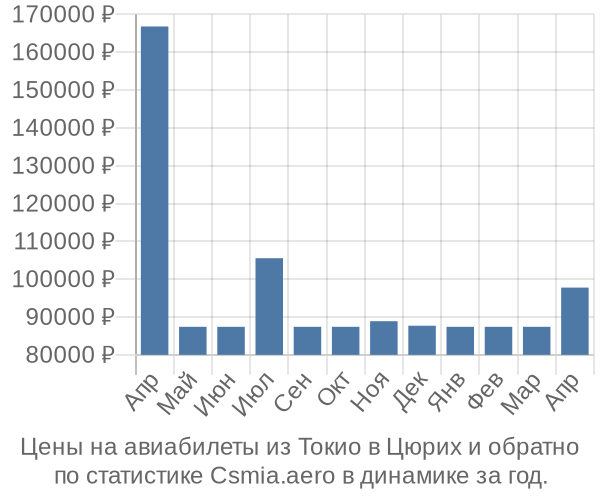 Авиабилеты из Токио в Цюрих цены