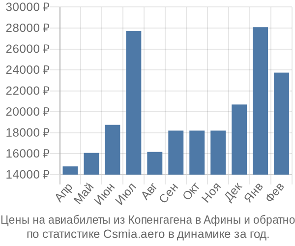 Авиабилеты из Копенгагена в Афины цены