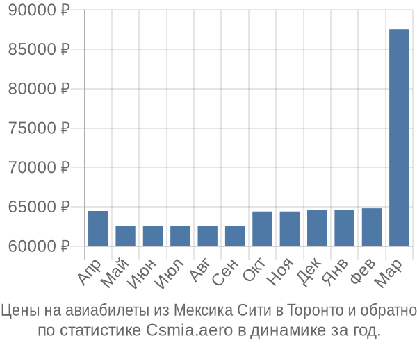 Авиабилеты из Мексика Сити в Торонто цены