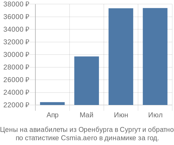 Авиабилеты из Оренбурга в Сургут цены