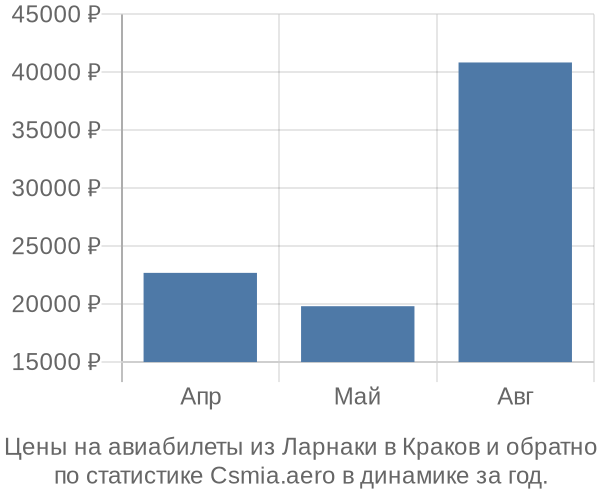 Авиабилеты из Ларнаки в Краков цены