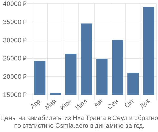 Авиабилеты из Нха Транга в Сеул цены