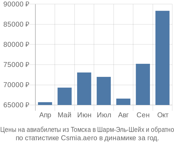 Авиабилеты из Томска в Шарм-Эль-Шейх цены
