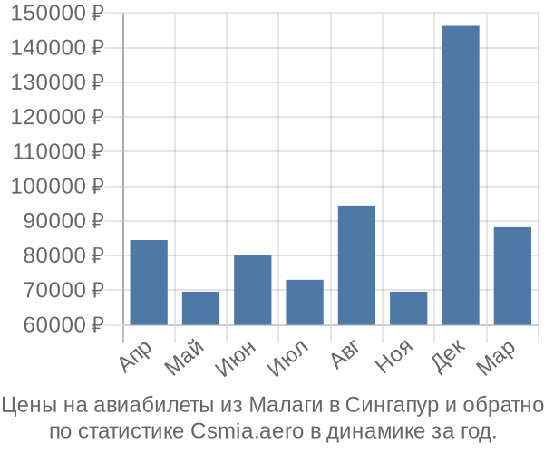 Авиабилеты из Малаги в Сингапур цены